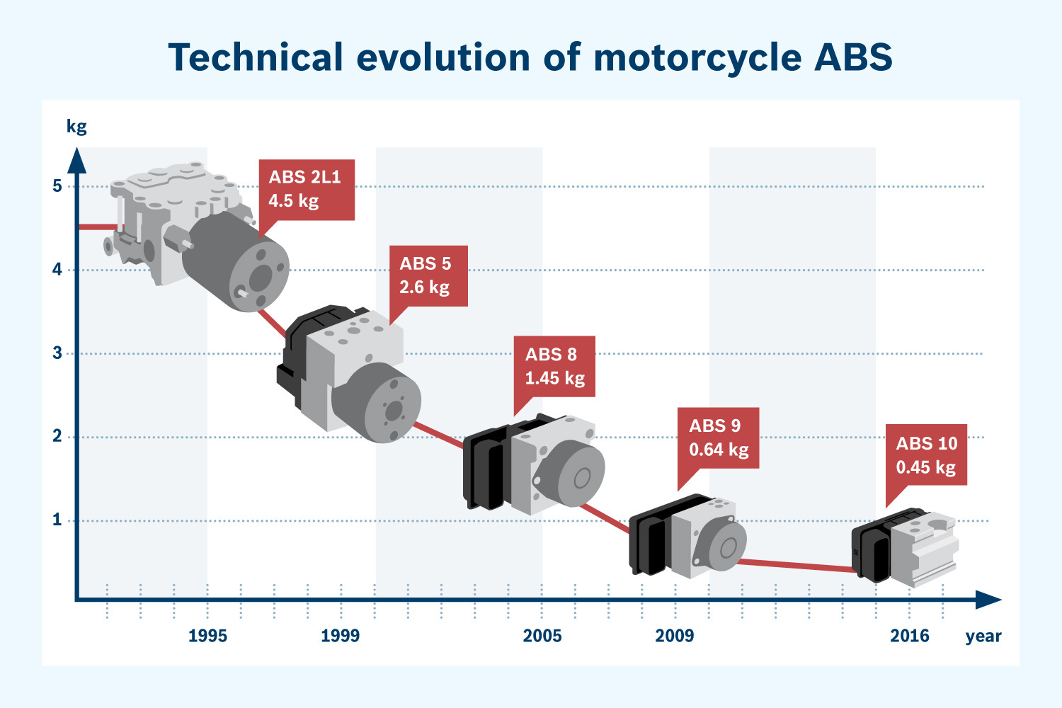 Novi Bosch ABS 10 za motocikle kreće u proizvodnju sa Kavasakijem i Suzukijem